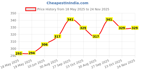 industrybuying.com AMPHENOL COMMUNICATIONS SOLUTIONS CONNECTOR, D SUB, RCPT, 9POS, L17DEFRB09S amphenol communications solutions Price History Graph from 18 May 2025 to 24 Nov 2025
