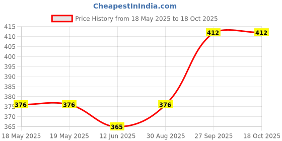 industrybuying.com AMPHENOL COMMUNICATIONS SOLUTIONS CONNECTOR, D SUB, RCPT, 9POS, L17DEFRDA09S amphenol communications solutions Price History Graph from 18 May 2025 to 18 Oct 2025
