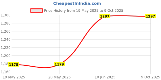 industrybuying.com AMPHENOL COMMUNICATIONS SOLUTIONS CONNECTOR, D SUB, RCPT, 9POS, L77DFE09S1AON amphenol communications solutions Price History Graph from 19 May 2025 to 8 Oct 2025
