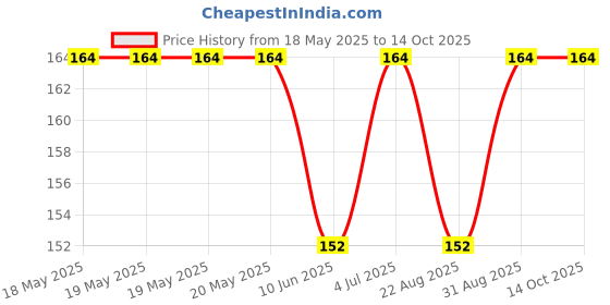 industrybuying.com AMPHENOL COMMUNICATIONS SOLUTIONS CONNECTOR, D SUB, RCPT, 9POS, L77TSEG09SOL2RM5 amphenol communications solutions Price History Graph from 18 May 2025 to 14 Oct 2025