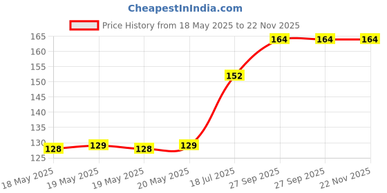 industrybuying.com AMPHENOL COMMUNICATIONS SOLUTIONS CONNECTOR, D SUB, RCPT, 9POS, L77TSEH09SOL2 amphenol communications solutions Price History Graph from 18 May 2025 to 22 Nov 2025