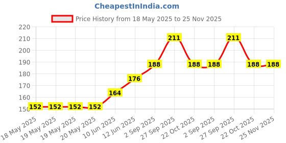 industrybuying.com AMPHENOL COMMUNICATIONS SOLUTIONS CONNECTOR, D SUB, RCPT, 9POS, L77TSEH09SOL2RM8 amphenol communications solutions Price History Graph from 18 May 2025 to 25 Nov 2025