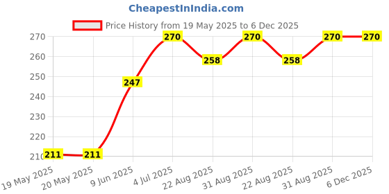 industrybuying.com AMPHENOL COMMUNICATIONS SOLUTIONS CONNECTOR, D SUB, RECEPTACLE, 50WAY, DD50S064TLF amphenol communications solutions Price History Graph from 19 May 2025 to 5 Dec 2025