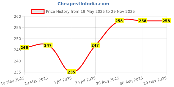 industrybuying.com AMPHENOL COMMUNICATIONS SOLUTIONS CONNECTOR, D SUB, RECEPTACLE, SOLDER,15P, 17EHD015SAA000 amphenol communications solutions Price History Graph from 19 May 2025 to 28 Nov 2025