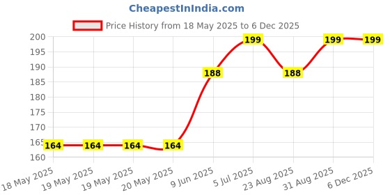 industrybuying.com AMPHENOL COMMUNICATIONS SOLUTIONS CONNECTOR, D SUB, RECEPTACLEACLE, 37WAY, DC37S064TLF amphenol communications solutions Price History Graph from 18 May 2025 to 5 Dec 2025
