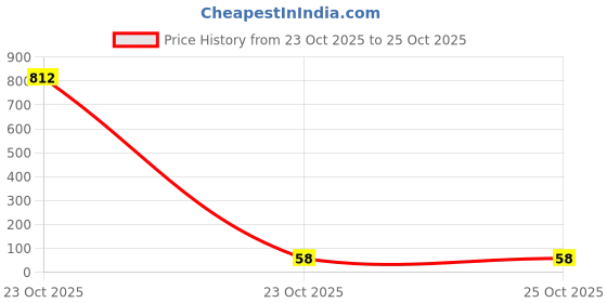 industrybuying.com AMPHENOL COMMUNICATIONS SOLUTIONS CONNECTOR, FFC/FPC, R/A, 4POS, 1ROW, 1MM, SFW4R-3STAE1LF amphenol communications solutions Price History Graph from 23 Oct 2025 to 24 Oct 2025