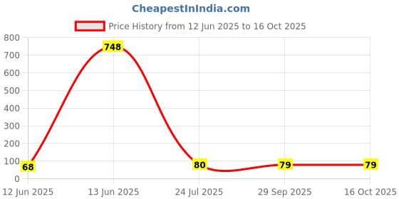industrybuying.com AMPHENOL COMMUNICATIONS SOLUTIONS CONNECTOR, FPC, R/A, 18POS, 1ROW, 0.5MM, 10051922-1810EHLF amphenol communications solutions Price History Graph from 12 Jun 2025 to 15 Oct 2025