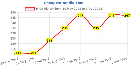 industrybuying.com AMPHENOL COMMUNICATIONS SOLUTIONS CONNECTOR, HD D SUB, PLUG, 15POS, L717HDE15PD1CH4R amphenol communications solutions Price History Graph from 19 May 2025 to 1 Dec 2025