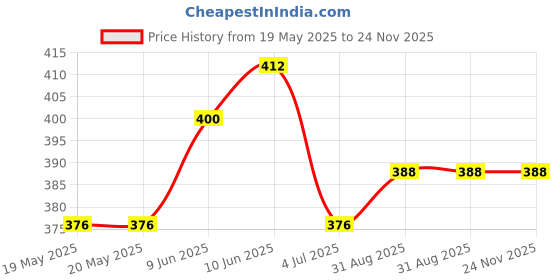 industrybuying.com AMPHENOL COMMUNICATIONS SOLUTIONS CONNECTOR, HD D SUB, PLUG, 26POS, L717HDA26PD1C4R amphenol communications solutions Price History Graph from 19 May 2025 to 24 Nov 2025