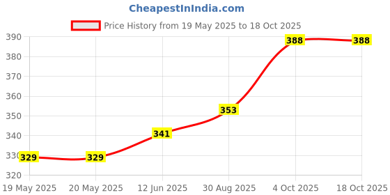 industrybuying.com AMPHENOL COMMUNICATIONS SOLUTIONS CONNECTOR, HD D SUB, PLUG, 26POS, L717HDA26PD1CH4F amphenol communications solutions Price History Graph from 19 May 2025 to 18 Oct 2025