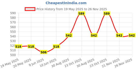 industrybuying.com AMPHENOL COMMUNICATIONS SOLUTIONS CONNECTOR, HD D SUB, PLUG, 44POS, L717HDB44PD1CH4F amphenol communications solutions Price History Graph from 19 May 2025 to 25 Nov 2025