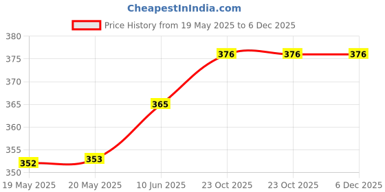 industrybuying.com AMPHENOL COMMUNICATIONS SOLUTIONS CONNECTOR, HD D SUB, PLUG, 62POS, L717HDC62P amphenol communications solutions Price History Graph from 19 May 2025 to 5 Dec 2025
