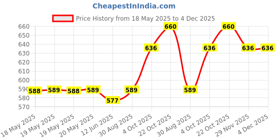 industrybuying.com AMPHENOL COMMUNICATIONS SOLUTIONS CONNECTOR, HD D SUB, PLUG, 62POS, L717HDC62PD1CH3R amphenol communications solutions Price History Graph from 18 May 2025 to 4 Dec 2025
