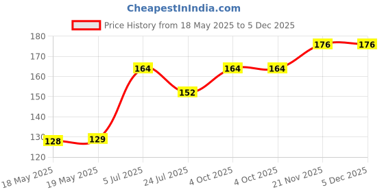 industrybuying.com AMPHENOL COMMUNICATIONS SOLUTIONS CONNECTOR, HD D SUB, RCPT, 15POS, L77HDE15S amphenol communications solutions Price History Graph from 18 May 2025 to 4 Dec 2025