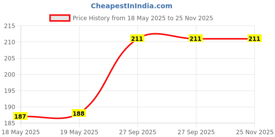 industrybuying.com AMPHENOL COMMUNICATIONS SOLUTIONS CONNECTOR, HD D SUB, RCPT, 15POS, L77HDE15SD1CH4R amphenol communications solutions Price History Graph from 18 May 2025 to 24 Nov 2025