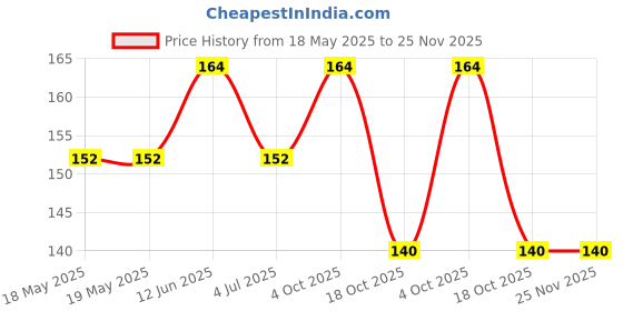 industrybuying.com AMPHENOL COMMUNICATIONS SOLUTIONS CONNECTOR, HD D SUB, RCPT, 15POS, L77HDE15SOL2 amphenol communications solutions Price History Graph from 18 May 2025 to 24 Nov 2025