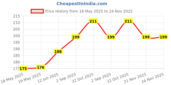 industrybuying.com AMPHENOL COMMUNICATIONS SOLUTIONS CONNECTOR, HD D SUB, RCPT, 15POS, L77HDEH15SOL2RM5 amphenol communications solutions Price History Graph from 18 May 2025 to 23 Nov 2025