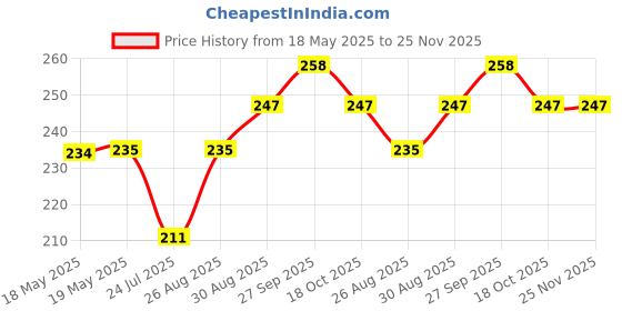 industrybuying.com AMPHENOL COMMUNICATIONS SOLUTIONS CONNECTOR, HD D SUB, RCPT, 15POS, L77HDEH15SOL2RM8 amphenol communications solutions Price History Graph from 18 May 2025 to 25 Nov 2025