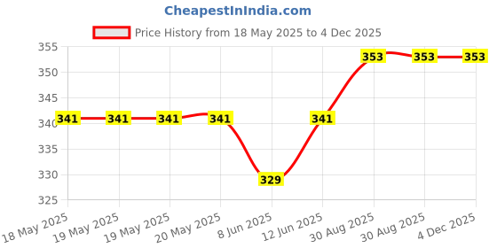 industrybuying.com AMPHENOL COMMUNICATIONS SOLUTIONS CONNECTOR, HD D SUB, RCPT, 26POS, L17HTHAS4F1C amphenol communications solutions Price History Graph from 18 May 2025 to 3 Dec 2025