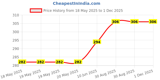 industrybuying.com AMPHENOL COMMUNICATIONS SOLUTIONS CONNECTOR, HD D SUB, RCPT, 26POS, L17HTHAS4R1C amphenol communications solutions Price History Graph from 18 May 2025 to 1 Dec 2025