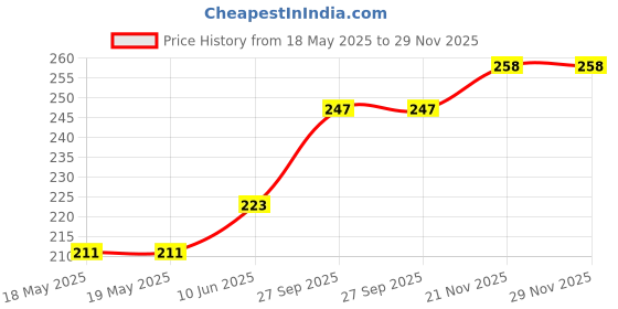 industrybuying.com AMPHENOL COMMUNICATIONS SOLUTIONS CONNECTOR, HD D SUB, RCPT, 26POS, L77HDA26S amphenol communications solutions Price History Graph from 18 May 2025 to 28 Nov 2025