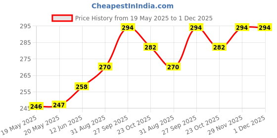 industrybuying.com AMPHENOL COMMUNICATIONS SOLUTIONS CONNECTOR, HD D SUB, RCPT, 26POS, L77HDA26SD1CH4R amphenol communications solutions Price History Graph from 19 May 2025 to 29 Nov 2025