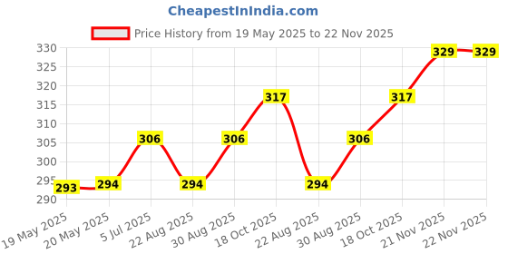 industrybuying.com AMPHENOL COMMUNICATIONS SOLUTIONS CONNECTOR, HD D SUB, RCPT, 26POS, L77HDA26SOL2 amphenol communications solutions Price History Graph from 19 May 2025 to 21 Nov 2025