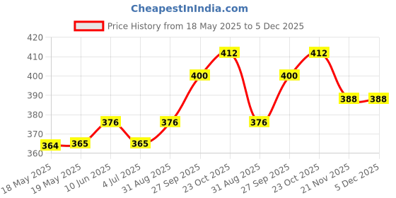 industrybuying.com AMPHENOL COMMUNICATIONS SOLUTIONS CONNECTOR, HD D SUB, RCPT, 26POS, L77HDAH26SOL2RM8 amphenol communications solutions Price History Graph from 18 May 2025 to 5 Dec 2025