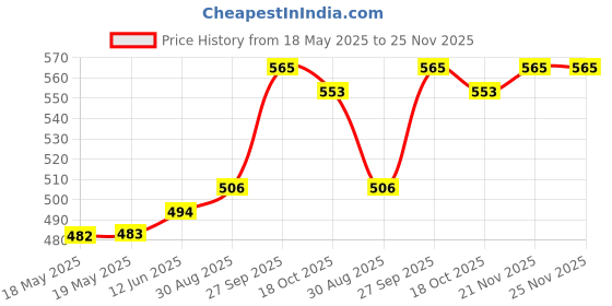 industrybuying.com AMPHENOL COMMUNICATIONS SOLUTIONS CONNECTOR, HD D SUB, RCPT, 62POS, L77HDC62SD1CH4R amphenol communications solutions Price History Graph from 18 May 2025 to 25 Nov 2025