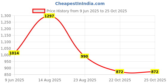 industrybuying.com AMPHENOL COMMUNICATIONS SOLUTIONS CONNECTOR, RECEPTACLE, IDC, 2MM, 10WAY, 89947-710LF (Pack of 10) amphenol communications solutions Price History Graph from 9 Jun 2025 to 24 Oct 2025