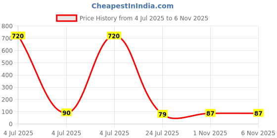 industrybuying.com AMPHENOL COMMUNICATIONS SOLUTIONS CONNECTOR, RJ11, JACK, 6P6C, 1PORT, TH, RJE01-660-01 amphenol communications solutions Price History Graph from 4 Jul 2025 to 5 Nov 2025
