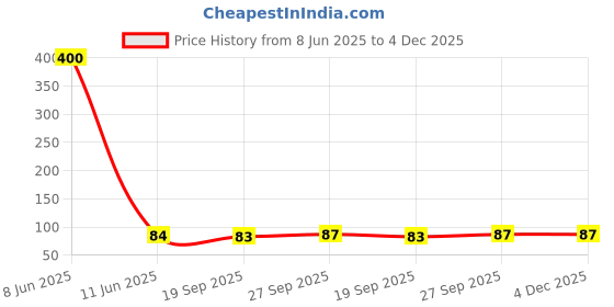 industrybuying.com AMPHENOL COMMUNICATIONS SOLUTIONS CONTACT, SOCKET, 26-22AWG, CRIMP, 48234-000LF amphenol communications solutions Price History Graph from 8 Jun 2025 to 4 Dec 2025