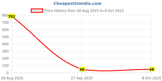 industrybuying.com AMPHENOL COMMUNICATIONS SOLUTIONS CONTACT, SOCKET, 32-28AWG, CRIMP, 48238-000LF amphenol communications solutions Price History Graph from 28 Aug 2025 to 8 Oct 2025