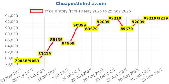industrybuying.com AMPHENOL COMMUNICATIONS SOLUTIONS CRIMP TOOL, HAND, 16AWG, 10159388-001. amphenol communications solutions Price History Graph from 19 May 2025 to 24 Nov 2025