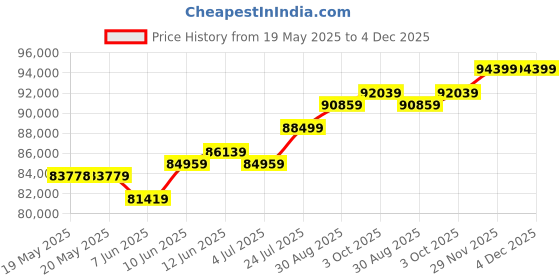 industrybuying.com AMPHENOL COMMUNICATIONS SOLUTIONS CRIMP TOOL, HAND, 22-18AWG, 10159388-002. amphenol communications solutions Price History Graph from 19 May 2025 to 4 Dec 2025