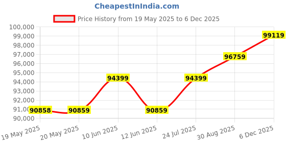 industrybuying.com AMPHENOL COMMUNICATIONS SOLUTIONS CRIMP TOOL, HAND, 24-18AWG, 10159388-005. amphenol communications solutions Price History Graph from 19 May 2025 to 5 Dec 2025