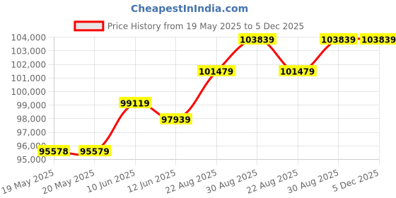 industrybuying.com AMPHENOL COMMUNICATIONS SOLUTIONS CRIMP TOOL, HAND, 24-20AWG, 10159387-004. amphenol communications solutions Price History Graph from 19 May 2025 to 5 Dec 2025