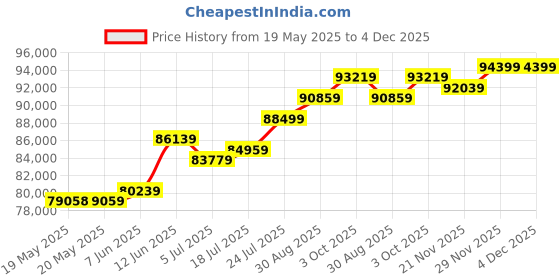 industrybuying.com AMPHENOL COMMUNICATIONS SOLUTIONS CRIMP TOOL, HAND, 28-24AWG, 10159388-003. amphenol communications solutions Price History Graph from 19 May 2025 to 4 Dec 2025