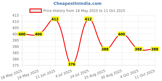 industrybuying.com AMPHENOL COMMUNICATIONS SOLUTIONS D SUB BACK SHELL, 180DEG, SIZE DB, 17E17261 amphenol communications solutions Price History Graph from 18 May 2025 to 11 Oct 2025