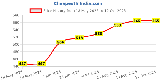 industrybuying.com AMPHENOL COMMUNICATIONS SOLUTIONS D SUB BACK SHELL, 180DEG, SIZE DC, 17E17271 amphenol communications solutions Price History Graph from 18 May 2025 to 11 Oct 2025