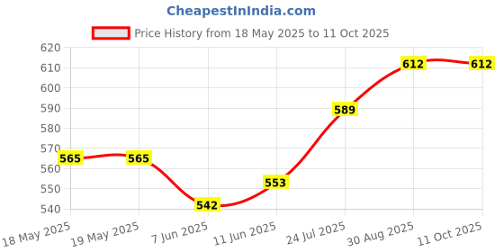 industrybuying.com AMPHENOL COMMUNICATIONS SOLUTIONS D SUB BACKSHELL, 180DEG, DB, ABS POLYMER, 17E17262 amphenol communications solutions Price History Graph from 18 May 2025 to 11 Oct 2025