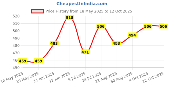industrybuying.com AMPHENOL COMMUNICATIONS SOLUTIONS D SUB BACKSHELL, SIZE DA, ABS POLYMER, 17E17252. amphenol communications solutions Price History Graph from 18 May 2025 to 12 Oct 2025