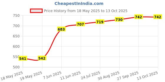 industrybuying.com AMPHENOL COMMUNICATIONS SOLUTIONS D-SUB BACKSHELL, SIZE DB, 180DEG, ZINC, 8655MH2501BLF amphenol communications solutions Price History Graph from 18 May 2025 to 13 Oct 2025