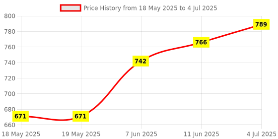 industrybuying.com AMPHENOL COMMUNICATIONS SOLUTIONS D SUB BACKSHELL, SIZE DB, ZINC ALLOY, 17E165725 amphenol communications solutions Price History Graph from 18 May 2025 to 4 Jul 2025