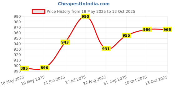 industrybuying.com AMPHENOL COMMUNICATIONS SOLUTIONS D SUB BACKSHELL, SIZE DC, ABS POLYMER, 17E17272 amphenol communications solutions Price History Graph from 18 May 2025 to 12 Oct 2025