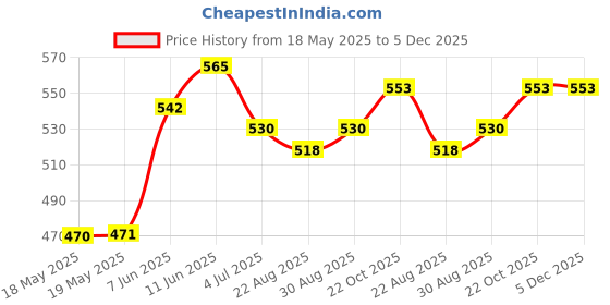 industrybuying.com AMPHENOL COMMUNICATIONS SOLUTIONS D-SUB BACKSHELL, SIZE DE, 180DEG, ZINC, 8655MH0901BLF amphenol communications solutions Price History Graph from 18 May 2025 to 5 Dec 2025