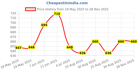 industrybuying.com AMPHENOL COMMUNICATIONS SOLUTIONS D SUB BACKSHELL, SIZE DE, ZINC ALLOY, 17E165709 amphenol communications solutions Price History Graph from 18 May 2025 to 27 Nov 2025