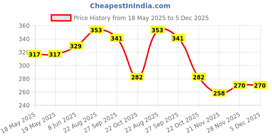 industrybuying.com AMPHENOL COMMUNICATIONS SOLUTIONS D SUB BACKSHELL, THERMOPLASTIC, 17E17251 amphenol communications solutions Price History Graph from 18 May 2025 to 5 Dec 2025