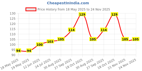 industrybuying.com AMPHENOL COMMUNICATIONS SOLUTIONS D SUB CONN, PLUG, 15POS, SOLDER, L717SDA15P amphenol communications solutions Price History Graph from 18 May 2025 to 24 Nov 2025