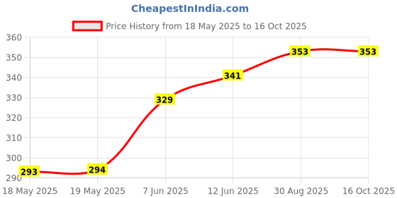 industrybuying.com AMPHENOL COMMUNICATIONS SOLUTIONS D SUB CONN, PLUG, 15POS, THROUGH HOLE, D15P13A4GL00LF. amphenol communications solutions Price History Graph from 18 May 2025 to 15 Oct 2025